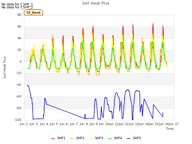 plot of Soil Heat Flux