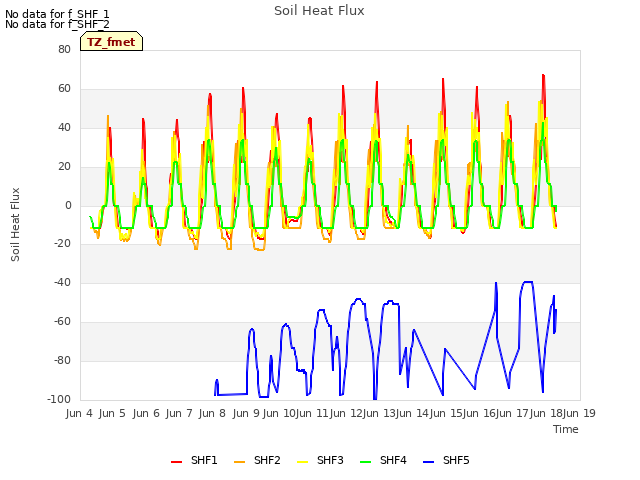 plot of Soil Heat Flux