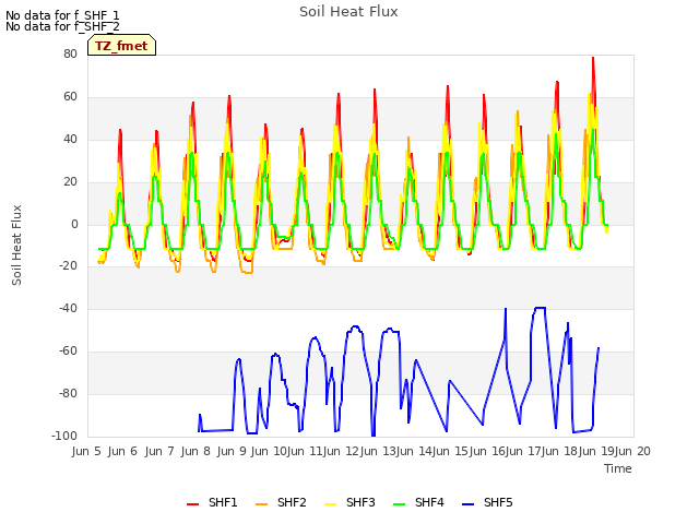 plot of Soil Heat Flux