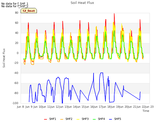 plot of Soil Heat Flux