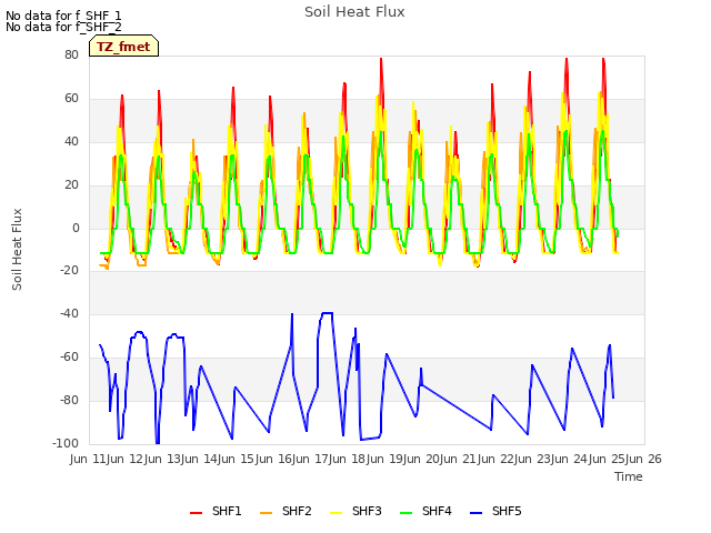 plot of Soil Heat Flux