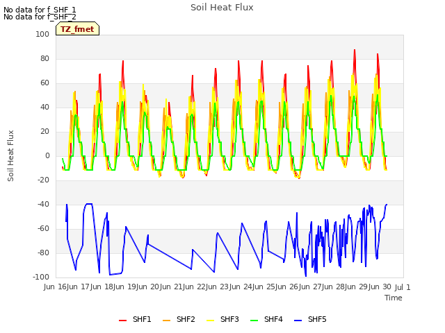 plot of Soil Heat Flux