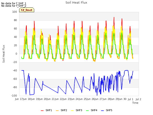 plot of Soil Heat Flux