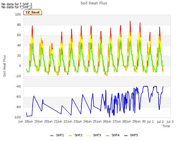 plot of Soil Heat Flux