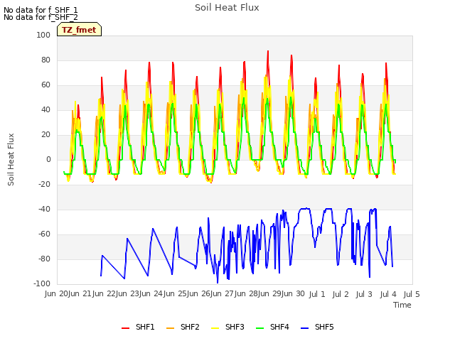 plot of Soil Heat Flux