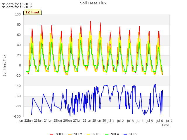 plot of Soil Heat Flux