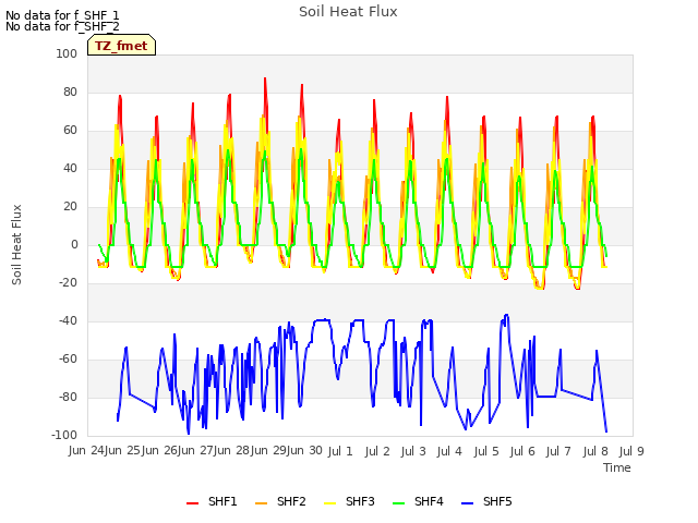 plot of Soil Heat Flux