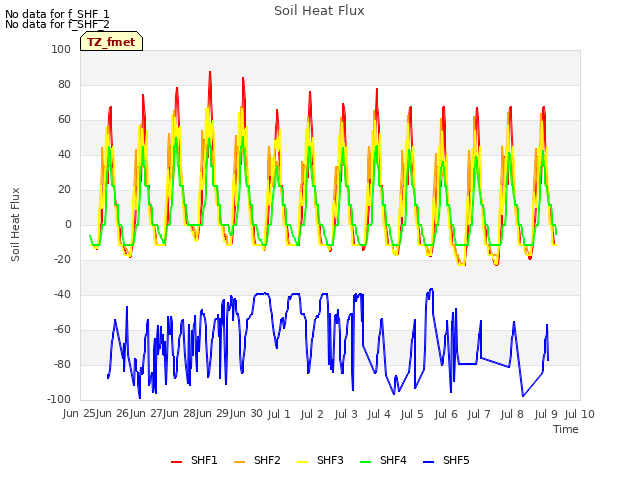 plot of Soil Heat Flux