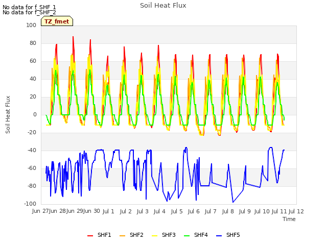 plot of Soil Heat Flux