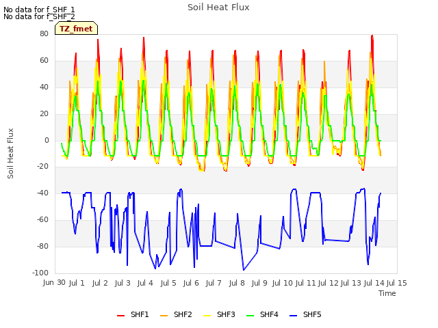 plot of Soil Heat Flux