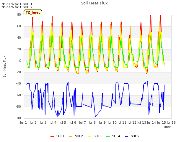 plot of Soil Heat Flux