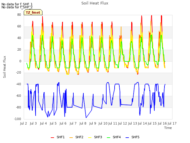 plot of Soil Heat Flux