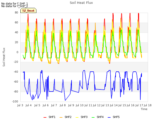 plot of Soil Heat Flux