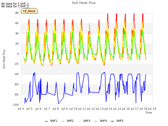 plot of Soil Heat Flux