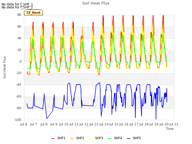 plot of Soil Heat Flux