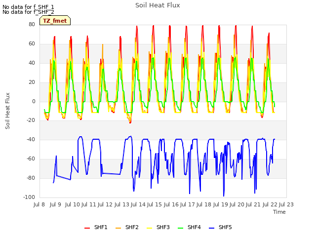 plot of Soil Heat Flux