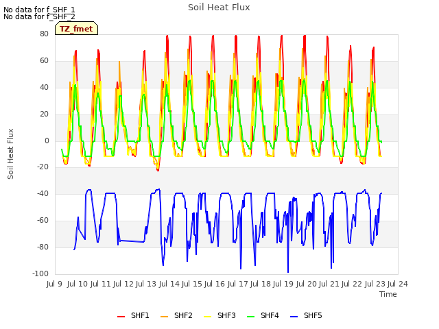 plot of Soil Heat Flux