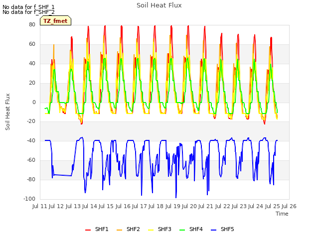 plot of Soil Heat Flux