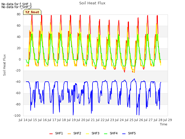 plot of Soil Heat Flux