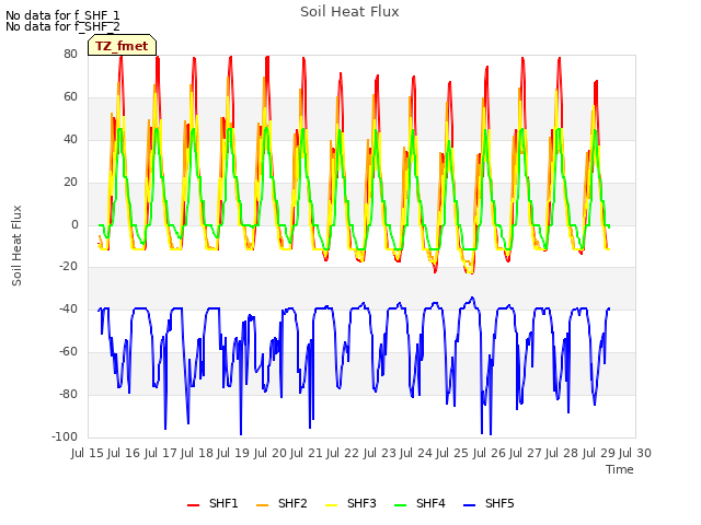 plot of Soil Heat Flux