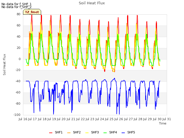 plot of Soil Heat Flux