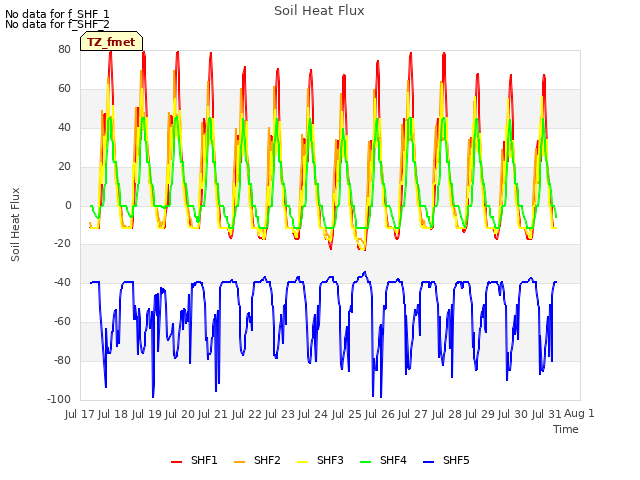 plot of Soil Heat Flux