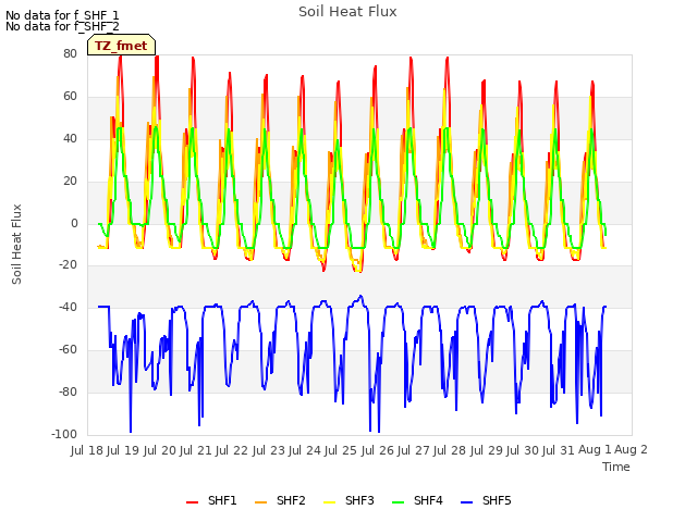 plot of Soil Heat Flux