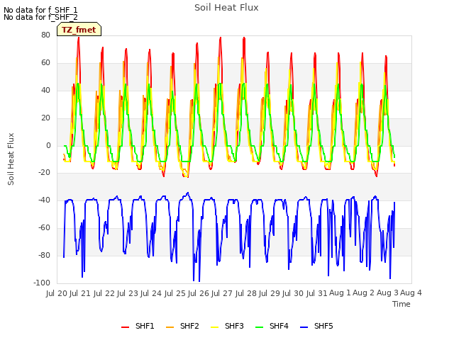 plot of Soil Heat Flux