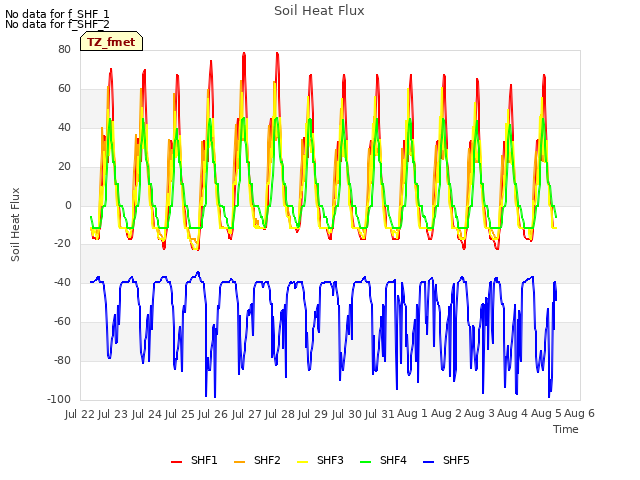 plot of Soil Heat Flux