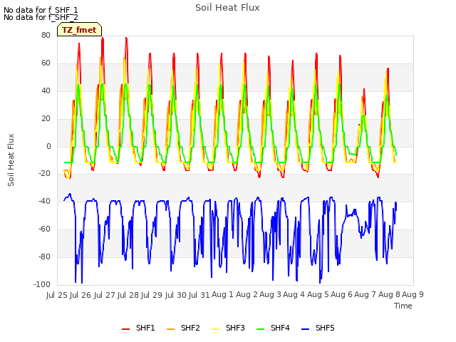 plot of Soil Heat Flux