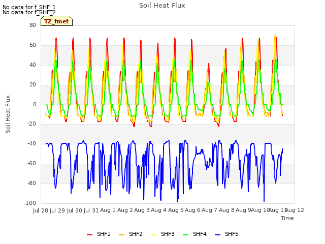 plot of Soil Heat Flux