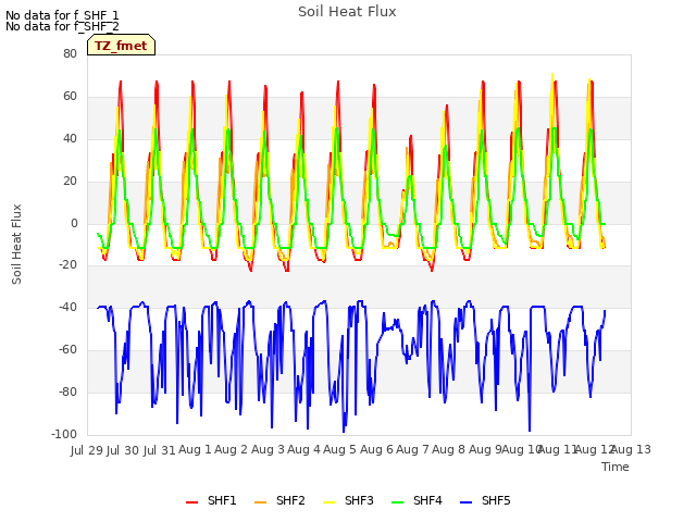 plot of Soil Heat Flux