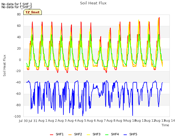 plot of Soil Heat Flux