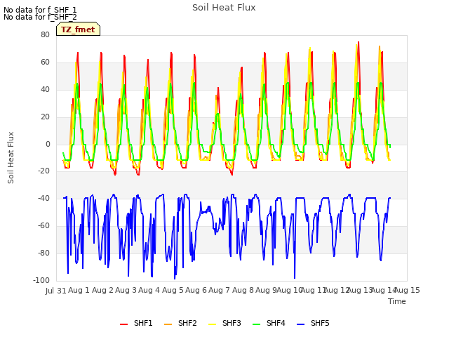 plot of Soil Heat Flux