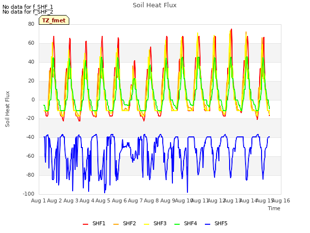 plot of Soil Heat Flux