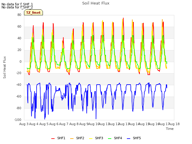 plot of Soil Heat Flux