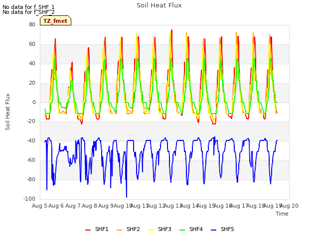 plot of Soil Heat Flux