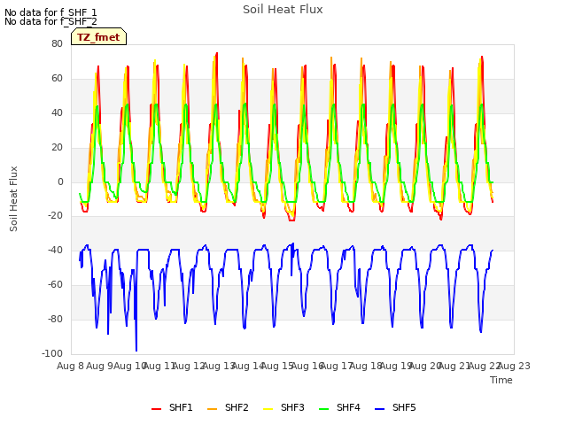 plot of Soil Heat Flux