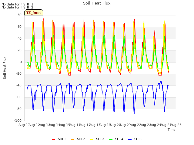 plot of Soil Heat Flux