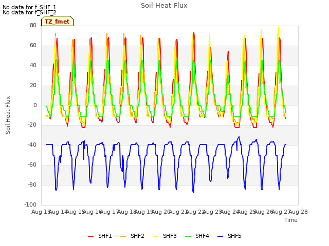 plot of Soil Heat Flux