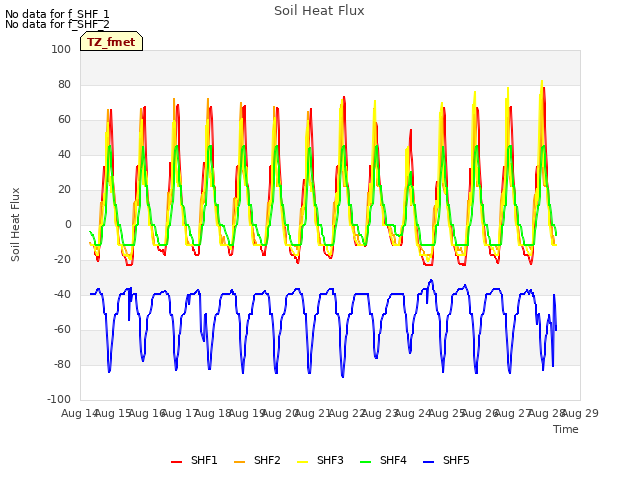 plot of Soil Heat Flux