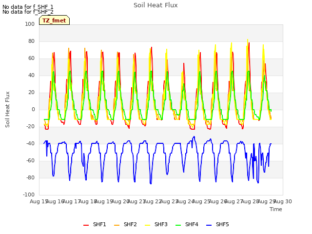 plot of Soil Heat Flux