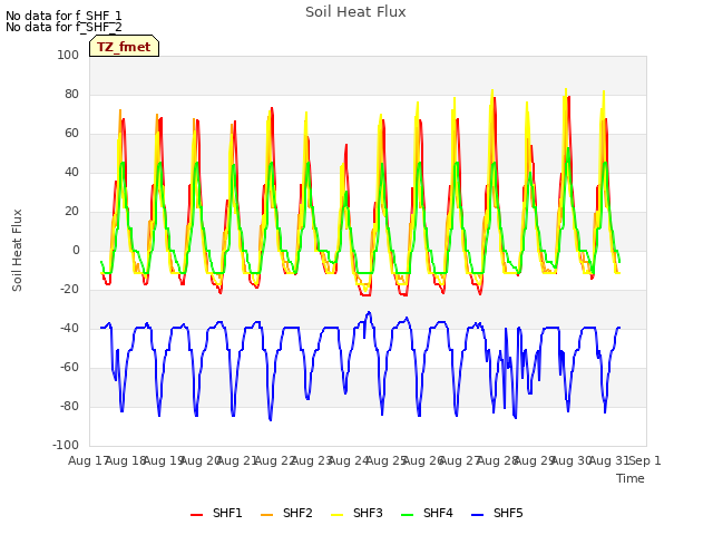 plot of Soil Heat Flux