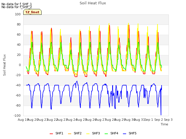 plot of Soil Heat Flux