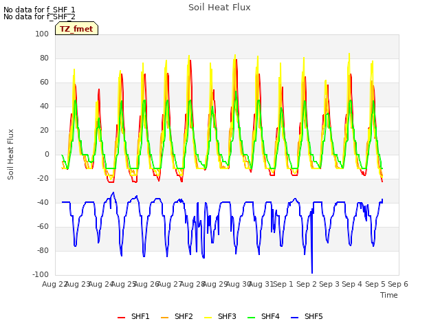 plot of Soil Heat Flux