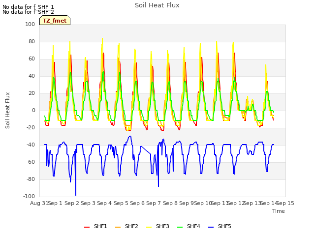 plot of Soil Heat Flux