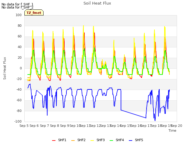 plot of Soil Heat Flux