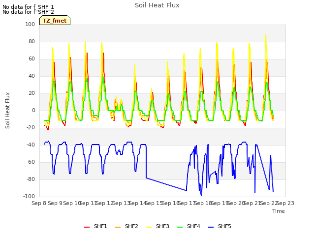 plot of Soil Heat Flux