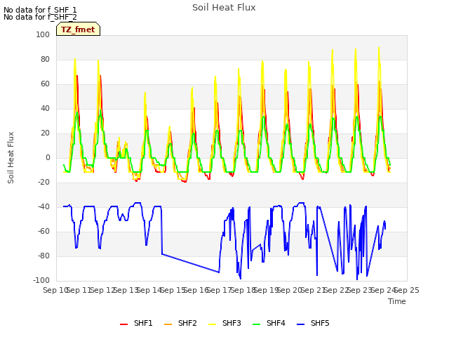 plot of Soil Heat Flux