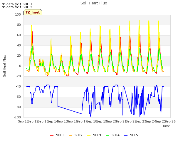 plot of Soil Heat Flux